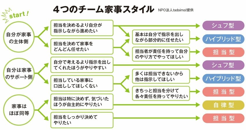 あなたの家事分担は何タイプ?(NPO法人tadaima!提供)