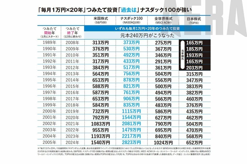 ※この表は開始年1989年～2005年（1973年～1988年開始の表は前のページに）