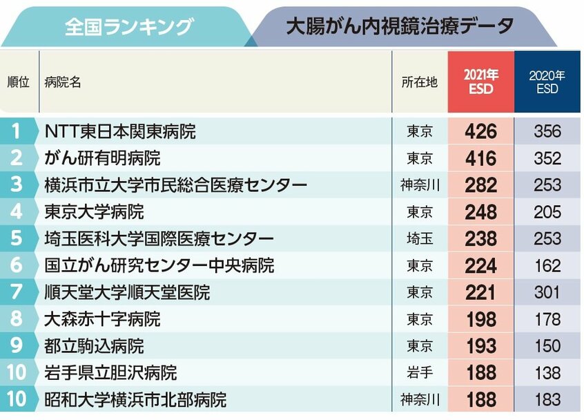 週刊朝日ムック『手術数でわかるいい病院2023』より