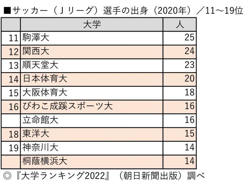 写真・図版(6枚目)| 明治大が初のダブル1位 プロ野球、サッカー選手出身大学ランキング 監督が明かす強さの秘密