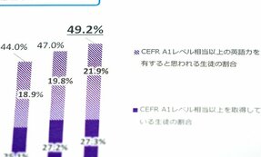 中学生のリアルな英語力は? 「文科省の英語力の指標は、使えるクオリティーにない」と専門家