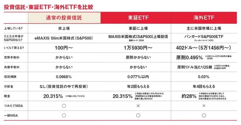 通常の投資信託、東証ETF、海外ETFのポイントを比べた表。東証ETF、海外ETFの価格は2022年4月18日終値。海外ETFの価格はドル未満切り捨て、日本円は1ドル＝128円換算。投資信託の「いくらから買える？」はネット証券で売買した場合。売買手数料…東証ETFはauカブコム証券、SBI証券、GMOクリック証券、楽天証券で売買した場合は1日の約定合計100万円以下なら無料、松井証券は同50万円以下なら無料、マネックス証券は100万円以下なら550円（税込み／以下同）。1約定ごとコースのタイプならGMOクリック証券は90円、auカブコム証券、SBI証券、マネックス証券、楽天証券は5万円超10万円以下で99円など。海外ETFの売買手数料と為替手数料の日本円換算は円未満切り捨て。為替手数料…海外ETFはマネックス証券の場合、買い付け時は無料