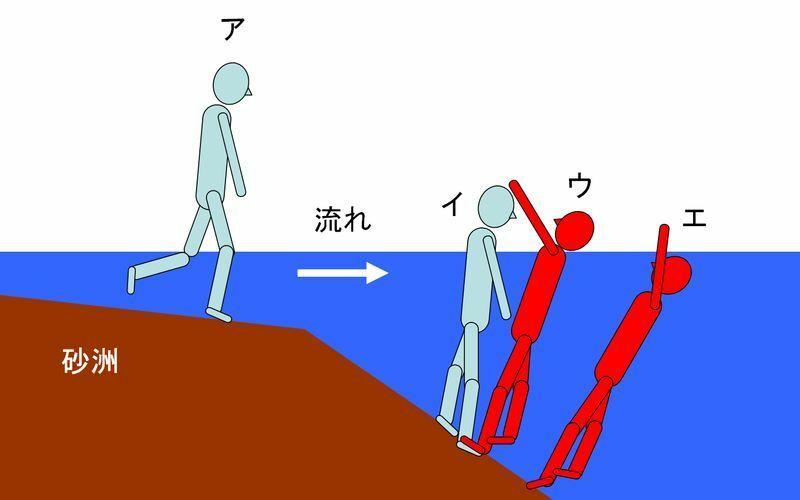川の砂洲から急な深みに落ち込み、沈んでいく様子のイメージ。ア 膝下の水深を歩いている様子、イ 胸の深さで立ち止まった様子、ウ 岸に振り返った様子、エ 流れにより流されて深みに沈む様子（水難学会 斎藤秀俊さん作成）