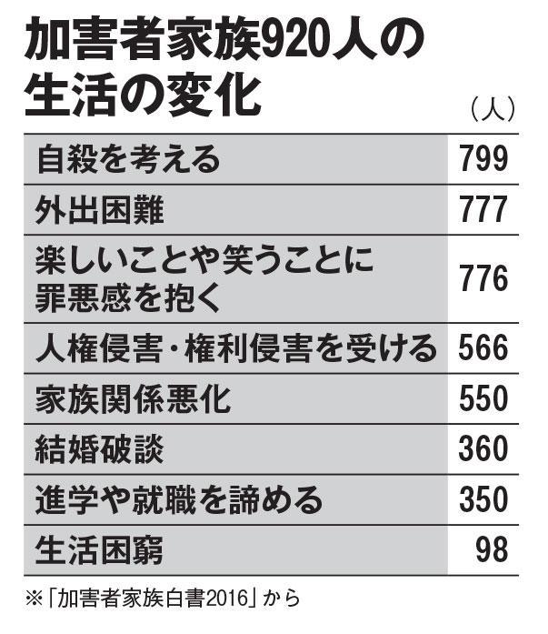 NPO法人「ワールド・オープン・ハート」が相談を受けた920人の「事件・事故後の生活の変化」を分析。ＡＥＲＡ　２０２０年１２月７日号より