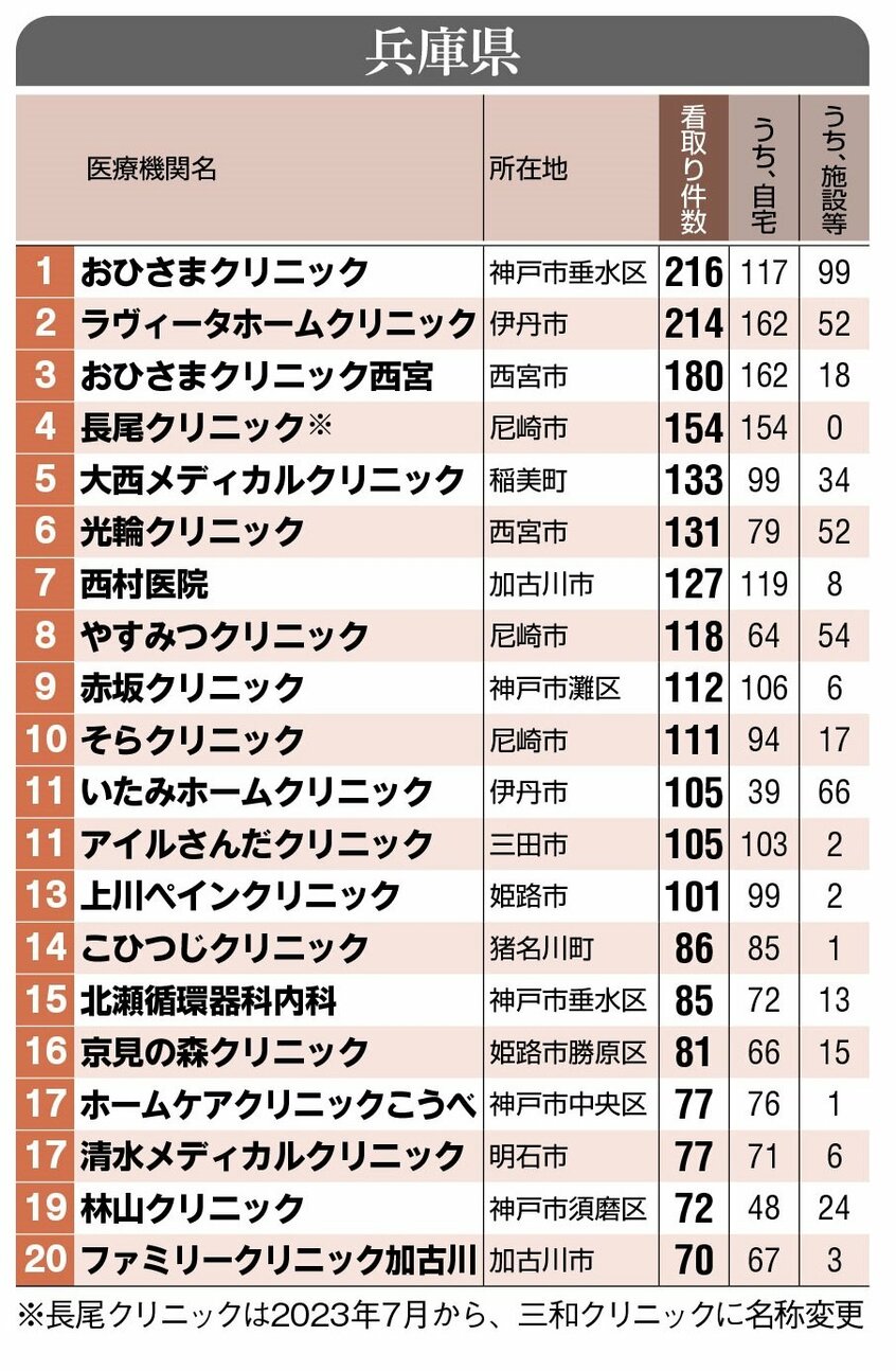 週刊朝日ムック『さいごまで自宅で診てくれるいいお医者さん2024年版 在宅医療ガイド』より