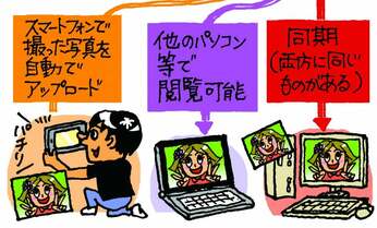 外出自粛中は写真の整理を! クラウドで写真をバックアップする利便性と活用法