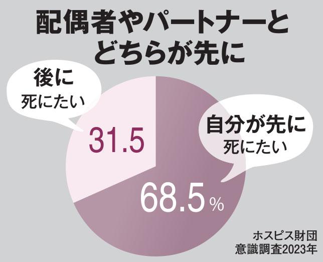 どちらが先に逝くかわからない 配偶者やパートナーと日頃から議論