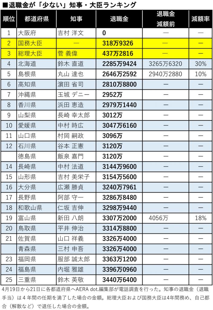 退職金が「少ない」知事・大臣ランキング