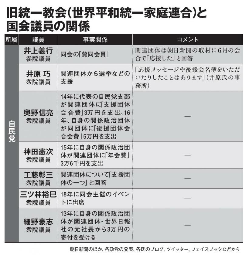 （AERA2022年8月8日号より）＞＞【自民党以外のの議員はこちら】