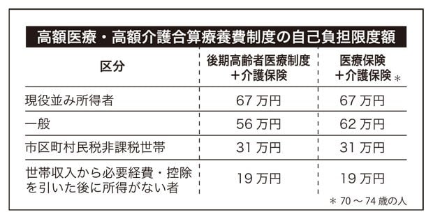 高額医療・高額介護合算療養費制度の自己負担限度額（『家族に介護が必要な人がいます　親の入院・介護のときに開く本』より）