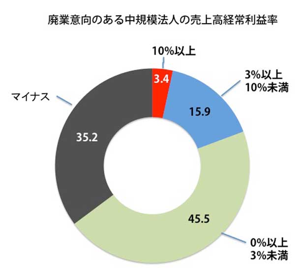 東京商工リサーチ「企業経営の継続に関するアンケート調査」から編集部が作成