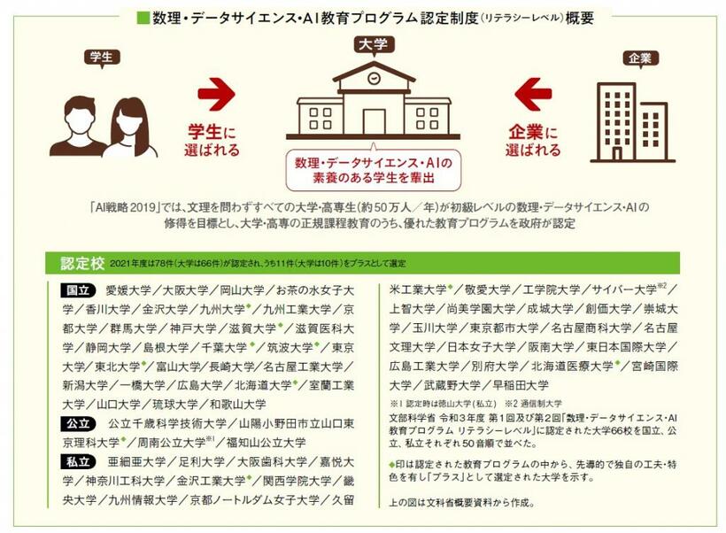 アエラムック『大学院・通信制大学2023』より