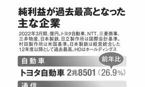 企業決算最高益も30年増えぬ賃金 「身の丈経営」再びで今後も賃上げは期待薄か