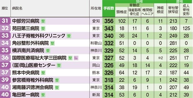 【表の見方】頸椎の内訳として、頸椎症による脊髄症、後縦靱帯骨化症、頸椎椎間板ヘルニアによる脊髄症、神経根症、腰椎の内訳として、腰部脊柱管狭窄症(すべり症含む)、成人脊柱変形の手術数を記し、その合計の手術数で並べた。脳 = 脳神経外科のデータ、 整 = 整形外科のデータを示す。※2神経根症は、脊髄症に含まれる
