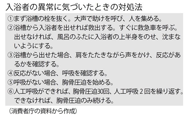 入浴者の異常に気づいたときの対処法（週刊朝日　２０１７年１２月１日号より）