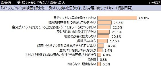 「ストレスチェック」を受けても良い理由はさまざまだった（インターワイヤード提供）