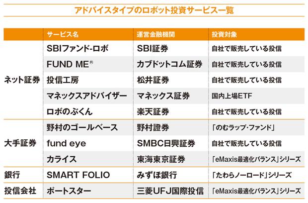 投資信託を「選ぶところまで」やってくれるのが、こちら。売買そのものは自分でするため、コストが安い