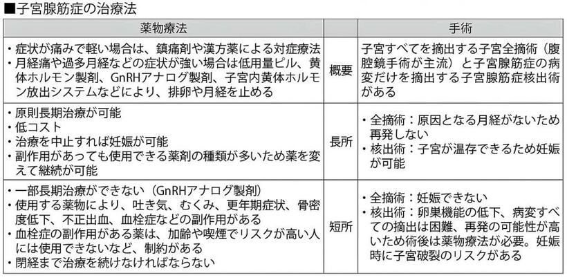 子宮腺筋症の治療