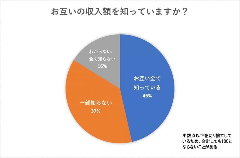 お互いの収入額を知っているのは全体の半分以下だった