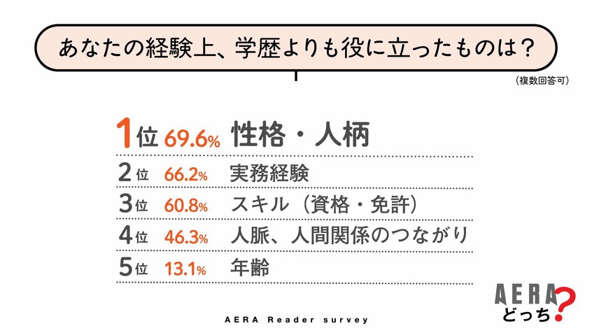 写真・図版(4枚目)| まさか還暦での仕事探しにまで関係するとは… 回答者の約半数が“重要”と考える「学歴」 でも、一緒に働く相手に求めるものは【AERAアンケート結果発表】