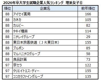 出典：マイナビ・日経 2026年卒大学生就職企業人気ランキング