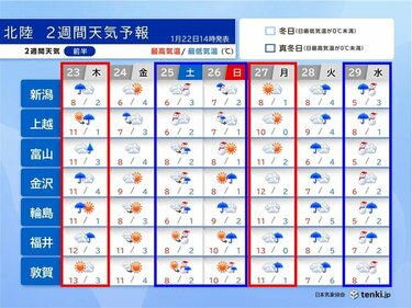 北陸2週間天気　25～26日と29～30日は平地で降雪か　短い周期で寒気が南下