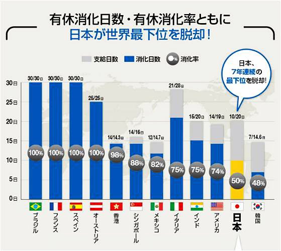 有給消化日数・有給消化率ともに日本が最下位を脱却！（エクスペディアジャパン調べ）