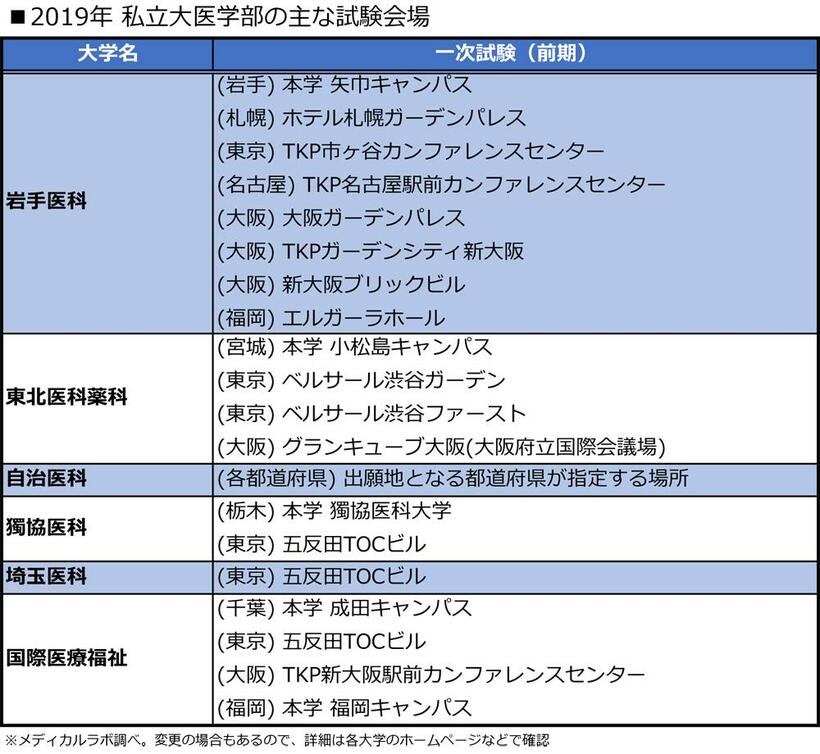 医系専門予備校「メディカルラボ」調べ。試験会場一覧の続きはこちら