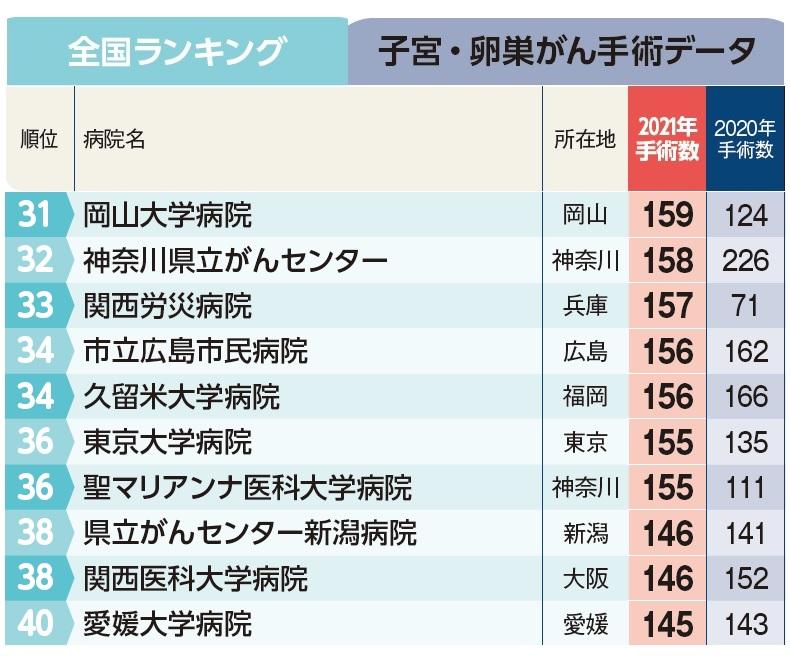 週刊朝日ムック『手術数でわかるいい病院2023』より