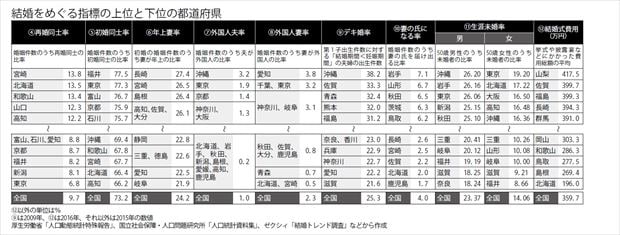 結婚をめぐる指標の上位と下位の都道府県（週刊朝日　２０１７年７月２１日号より）