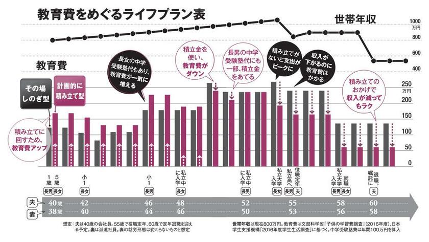 教育費をめぐるライフプラン表（ＡＥＲＡ　２０１８年１０月２９日号より）