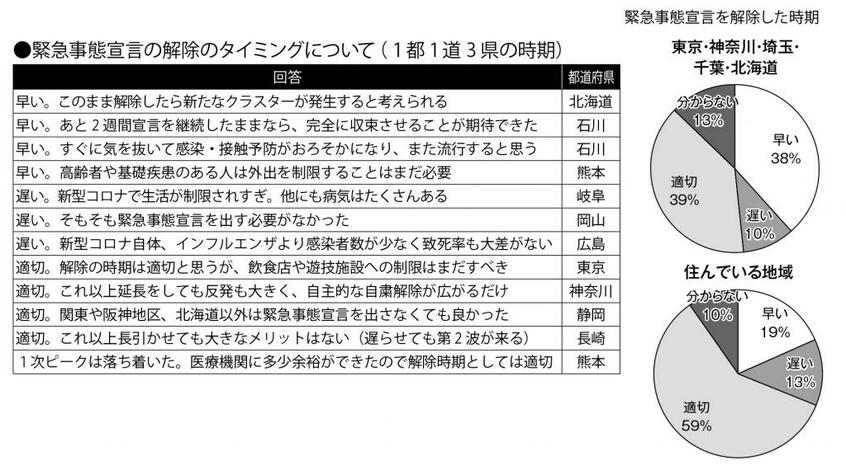 緊急事態宣言の解除のタイミングについて (週刊朝日2020年7月3日号より)