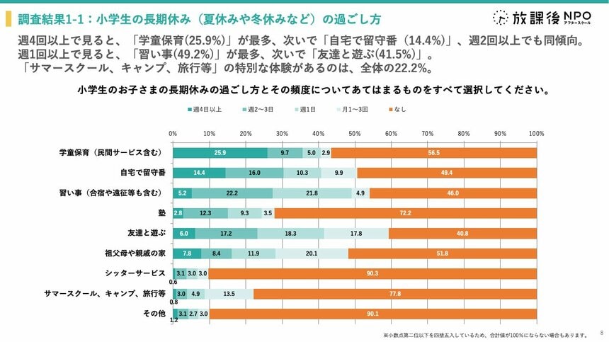 長期休みに、週4回以上学童保育等を利用している子どもの数は、25.9%で最多。その他の過ごし方としては、習い事や友達との遊ぶなどですが、サマースクールや、キャンプ、旅行などに家族で出かけるという家庭も。長い夏休みをどう子どもたちだけで過ごすかが課題になっています。