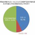 女子生徒のスラックス制服、「抵抗なし」が6割超 中高生の保護者2000人アンケート