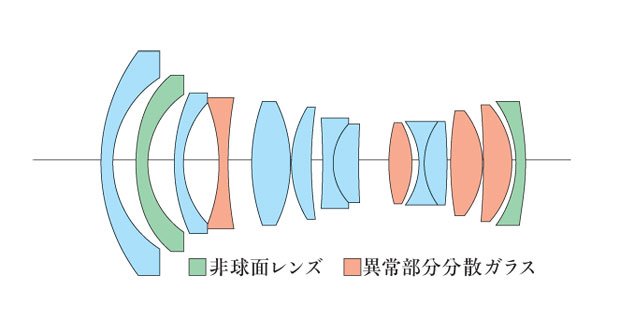 写真・図版(4枚目)| コシナ Milvus 2.8/18、2.8/15、2/135