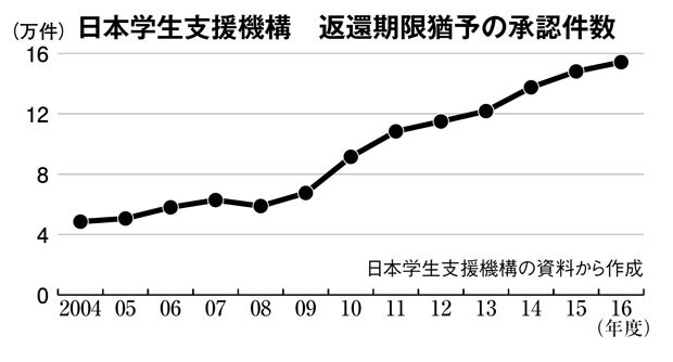 日本学生支援機構　返還期限猶予の承認件数（週刊朝日　２０１８年４月２０日号より）