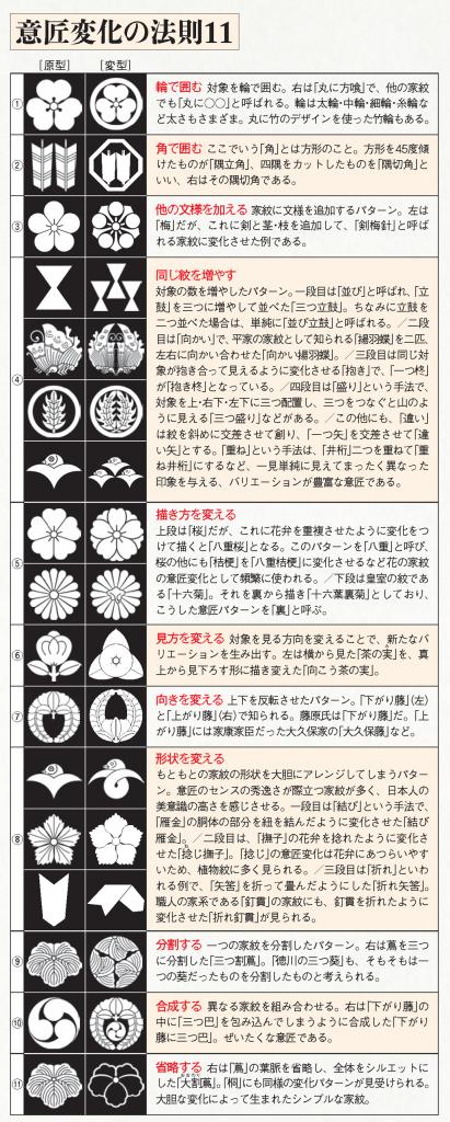 意匠変化のバリエーションは豊富／変化を施した家紋が新たな原型となり、それがまた変化することでバリエーションが増えてきたと考えていい。今後も新たな変化の登場が期待できるめ