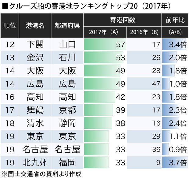 クルーズ船の寄港地ランキング20（11～20位）