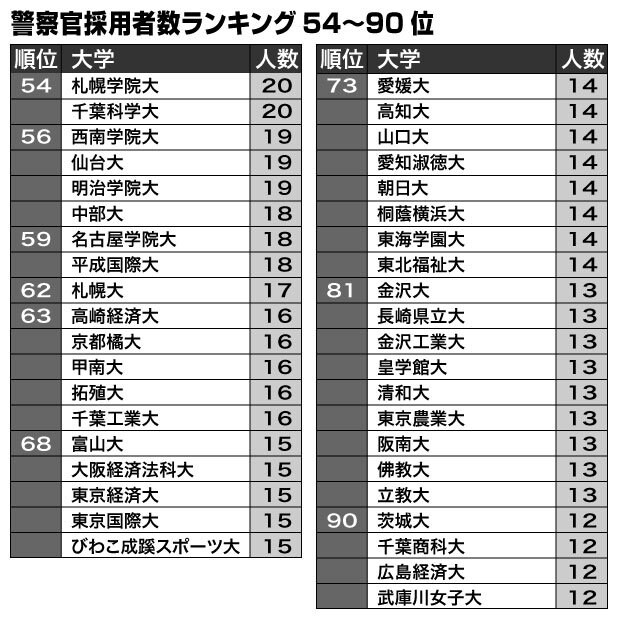 ※大学通信調べ