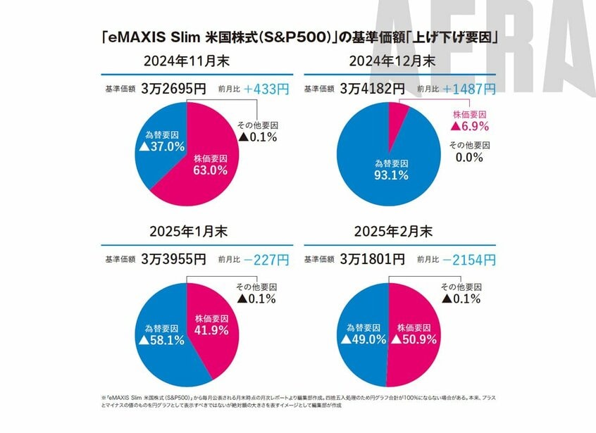 写真・図版(4枚目)| S&P500「円高で損するリスク」1ドル=120円の確率は何パーセント?プロが回答【新NISA応援】