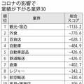 コロナで業績悪化の30業界を予測 観光、外食だけじゃなかった