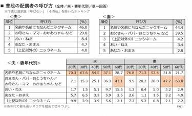 妻は低い声で夫に「あんたのママじゃないから」　夫婦の呼び名で抵抗がある呼称は？