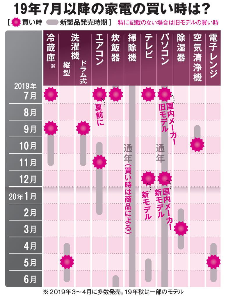 １９年７月以降の家電の買い時は？（ＡＥＲＡ　２０１９年７月１日号より）