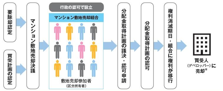 （図表A）マンション敷地売却制度の仕組み。買受人に売却後、買受人はマンションを建て替えることもできるし、商業ビルなどほかの用途で土地を利用することもできる