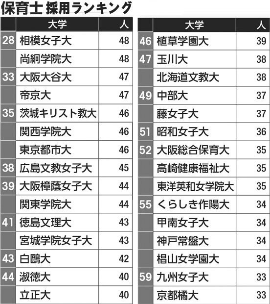 保育士採用試験ランキング（２８～５９位）／データは大学通信調べ（２０１６年実績）