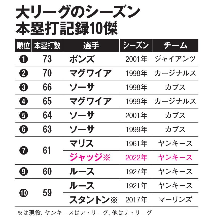 大リーグのシーズン本塁打記録10傑（AERA2022年10月10－17日合併号より）