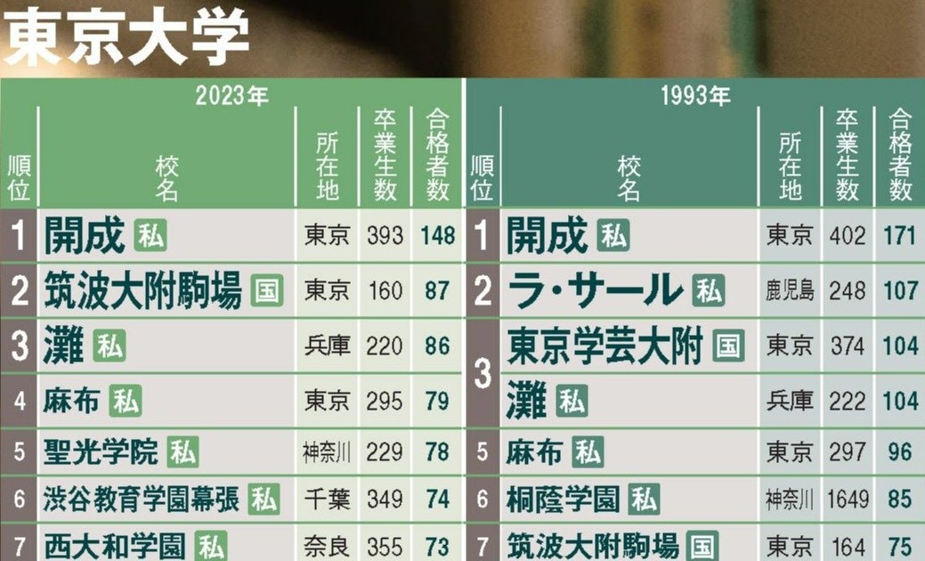 合格者数ランキング】旧帝大や早慶上理、MARCH…「30年」で伸びた高校・消えた高校 | AERA dot. (アエラドット)