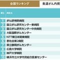 【食道がん内視鏡治療数】病院ランキング2024年版・全国トップ40 1位はがん研有明、2位は国がん東病院