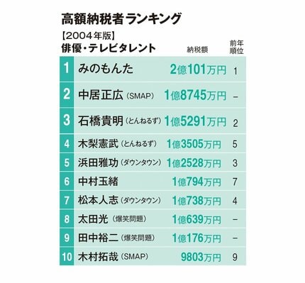 時代を映す「長者番付」 20年前のタレント部門1位はみのもんたさん【30年前のベスト10も】 | AERA dot. (アエラドット)