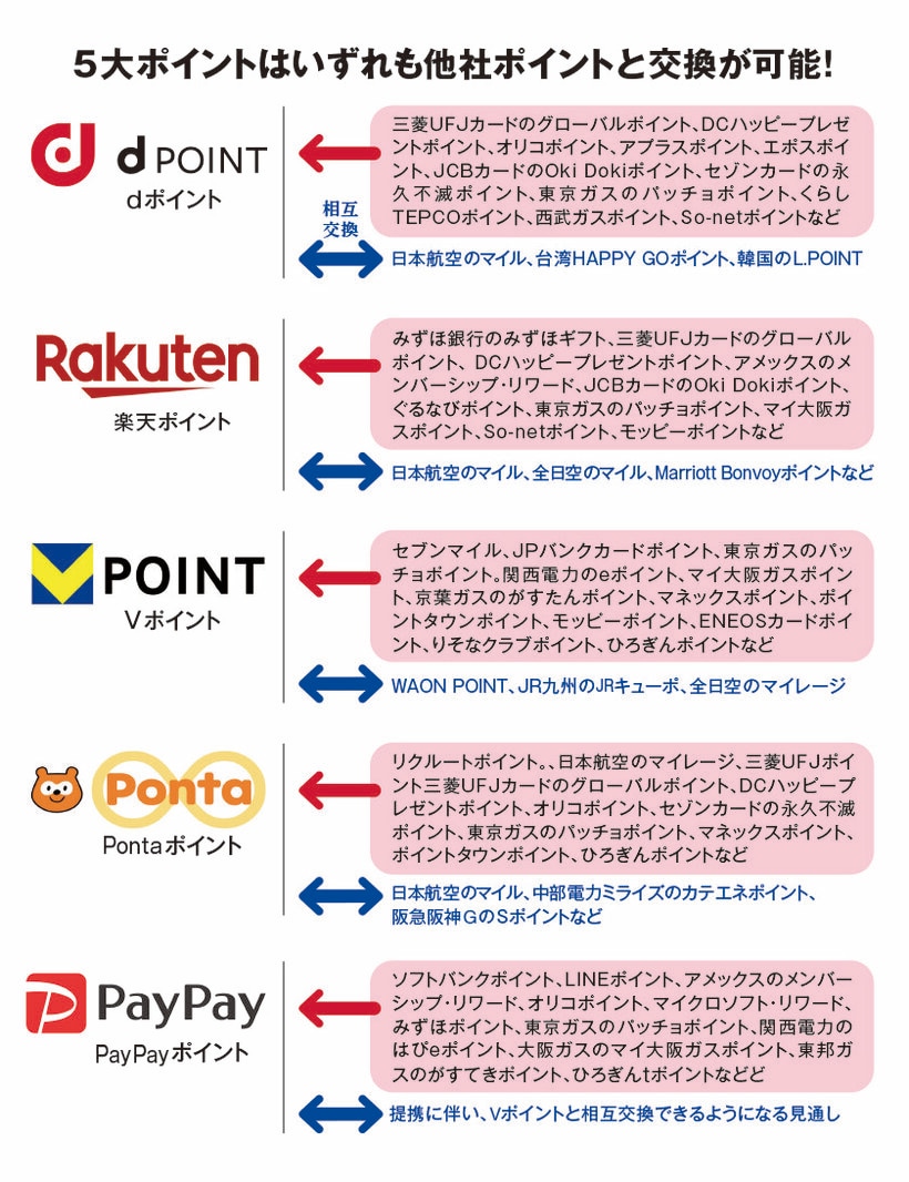 5大ポイントはいずれも他社ポイントと交換が可能！